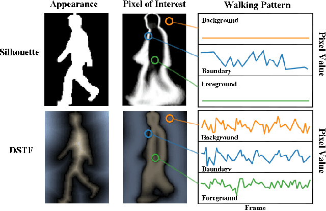Figure 1 for CLASH: Complementary Learning with Neural Architecture Search for Gait Recognition