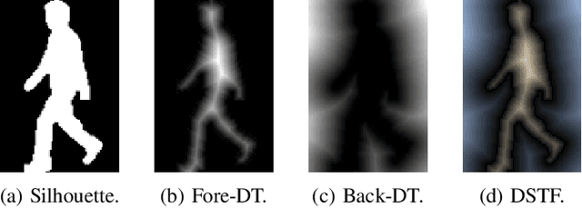 Figure 3 for CLASH: Complementary Learning with Neural Architecture Search for Gait Recognition