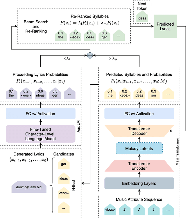 Figure 1 for Melody-conditioned lyrics generation via fine-tuning language model and its evaluation with ChatGPT