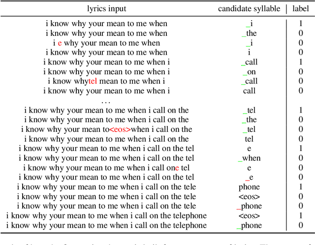 Figure 2 for Melody-conditioned lyrics generation via fine-tuning language model and its evaluation with ChatGPT