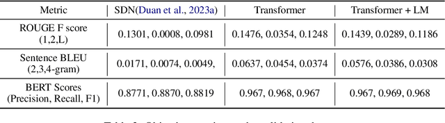 Figure 3 for Melody-conditioned lyrics generation via fine-tuning language model and its evaluation with ChatGPT