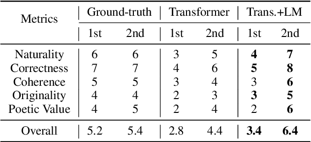 Figure 4 for Melody-conditioned lyrics generation via fine-tuning language model and its evaluation with ChatGPT