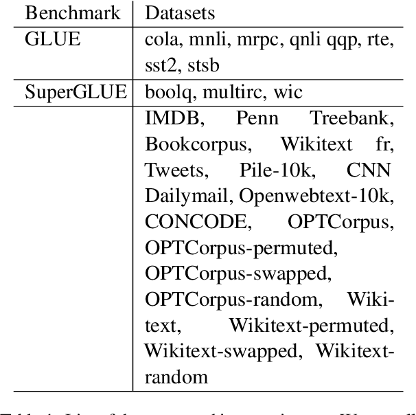 Figure 1 for Bridging Information-Theoretic and Geometric Compression in Language Models