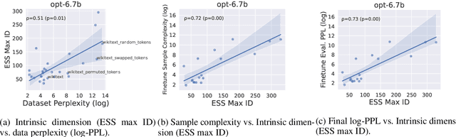 Figure 3 for Bridging Information-Theoretic and Geometric Compression in Language Models