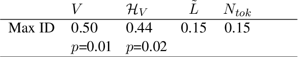 Figure 4 for Bridging Information-Theoretic and Geometric Compression in Language Models