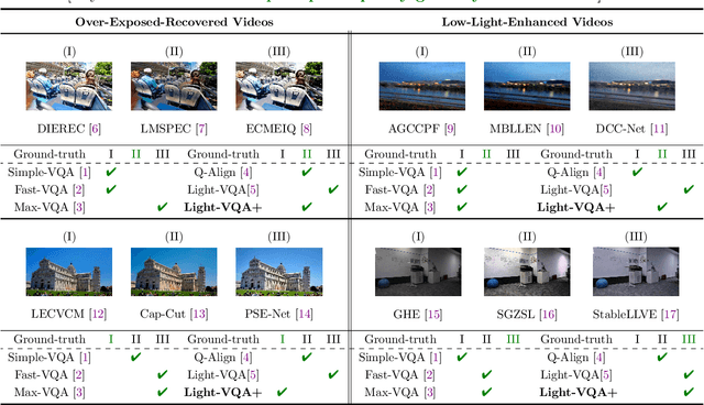 Figure 1 for Light-VQA+: A Video Quality Assessment Model for Exposure Correction with Vision-Language Guidance