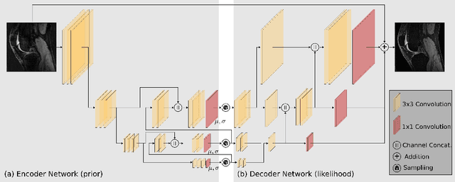 Figure 2 for Uncertainty Estimation and Propagation in Accelerated MRI Reconstruction