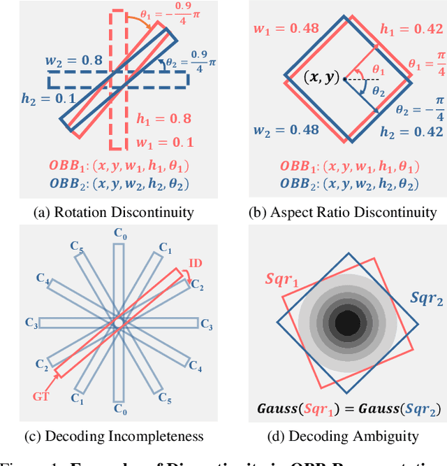 Figure 1 for Theoretically Achieving Continuous Representation of Oriented Bounding Boxes