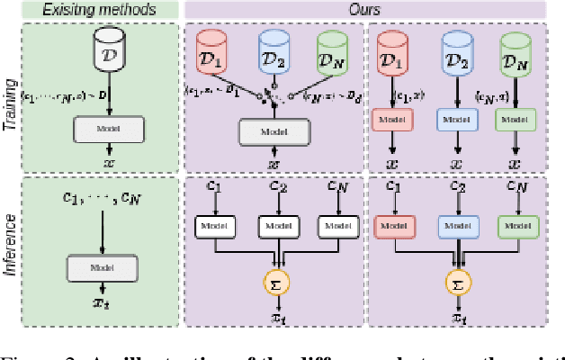 Figure 2 for Unite and Conquer: Cross Dataset Multimodal Synthesis using Diffusion Models
