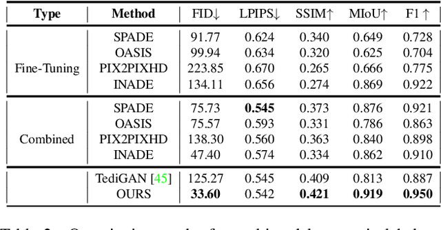 Figure 3 for Unite and Conquer: Cross Dataset Multimodal Synthesis using Diffusion Models