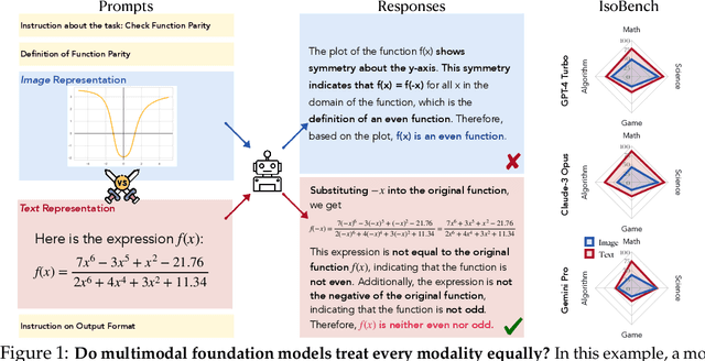 Figure 1 for IsoBench: Benchmarking Multimodal Foundation Models on Isomorphic Representations