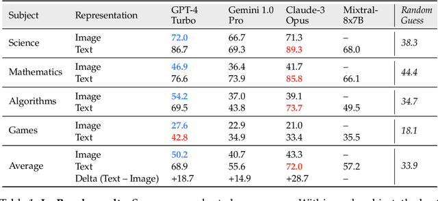 Figure 2 for IsoBench: Benchmarking Multimodal Foundation Models on Isomorphic Representations