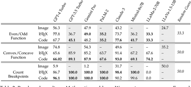 Figure 4 for IsoBench: Benchmarking Multimodal Foundation Models on Isomorphic Representations