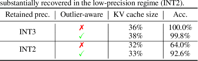 Figure 4 for No Token Left Behind: Reliable KV Cache Compression via Importance-Aware Mixed Precision Quantization