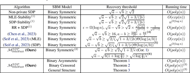 Figure 1 for Differentially private exact recovery for stochastic block models
