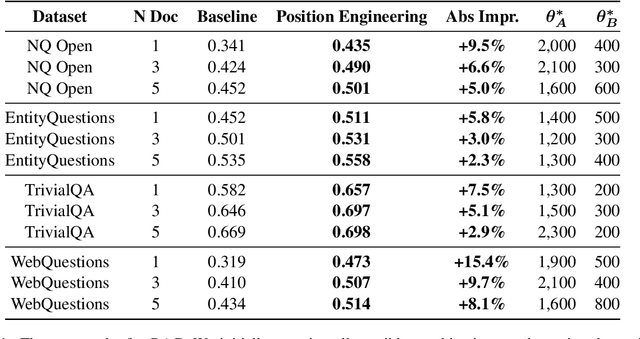 Figure 2 for Position Engineering: Boosting Large Language Models through Positional Information Manipulation