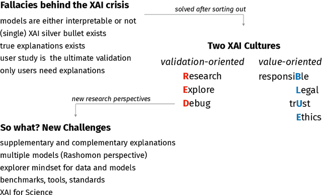 Figure 1 for Explain to Question not to Justify