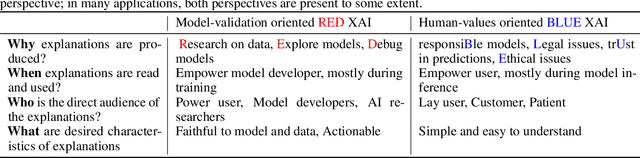 Figure 2 for Explain to Question not to Justify