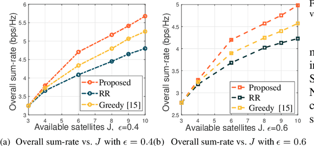 Figure 4 for Processing Load Allocation of On-Board Multi-User Detection for Payload-Constrained Satellite Networks