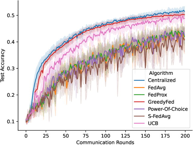 Figure 1 for Greedy Shapley Client Selection for Communication-Efficient Federated Learning