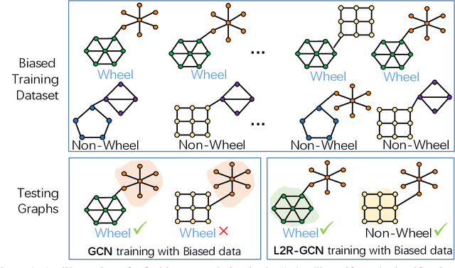 Figure 1 for Learning to Reweight for Graph Neural Network