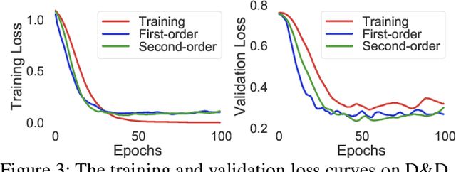 Figure 4 for Learning to Reweight for Graph Neural Network