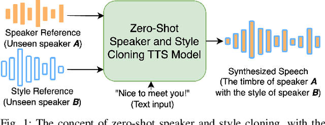 Figure 1 for U-Style: Cascading U-nets with Multi-level Speaker and Style Modeling for Zero-Shot Voice Cloning