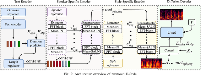 Figure 2 for U-Style: Cascading U-nets with Multi-level Speaker and Style Modeling for Zero-Shot Voice Cloning