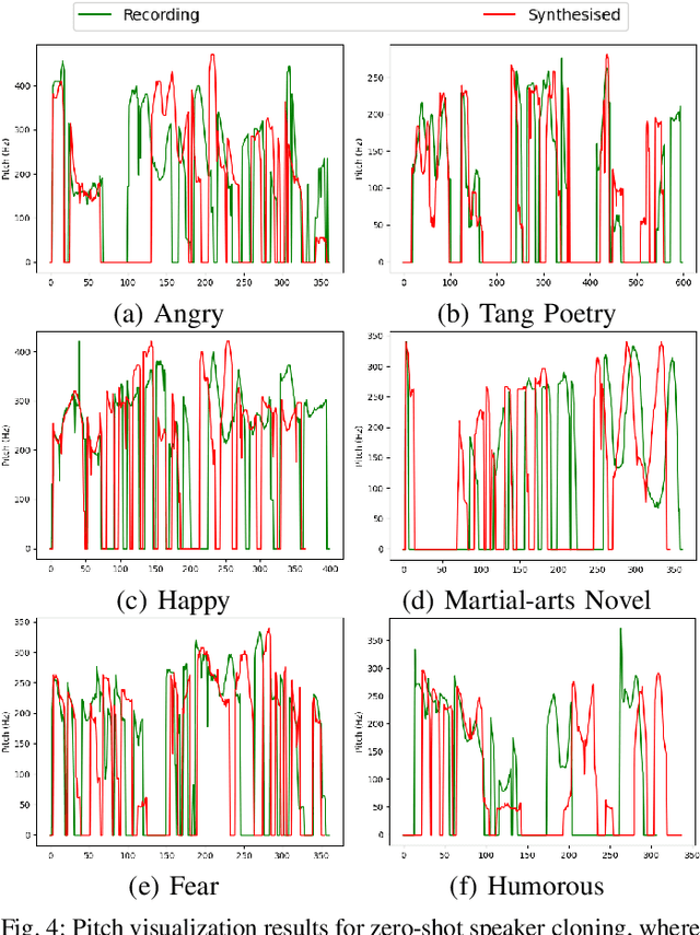 Figure 4 for U-Style: Cascading U-nets with Multi-level Speaker and Style Modeling for Zero-Shot Voice Cloning