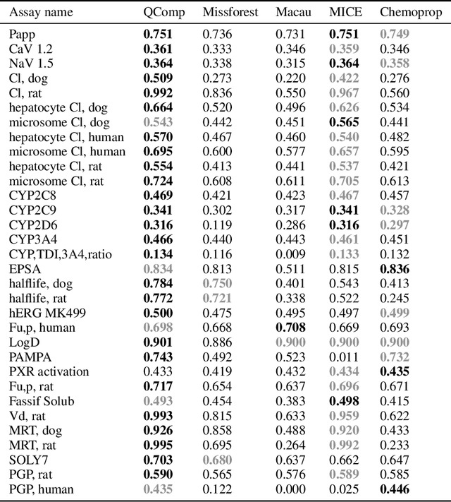 Figure 2 for QComp: A QSAR-Based Data Completion Framework for Drug Discovery