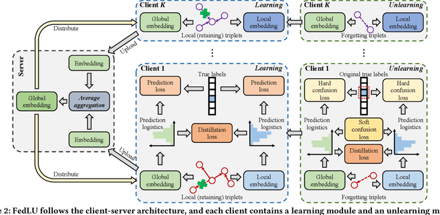 Figure 3 for Heterogeneous Federated Knowledge Graph Embedding Learning and Unlearning