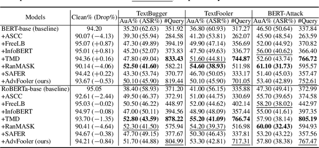 Figure 3 for Fooling the Textual Fooler via Randomizing Latent Representations