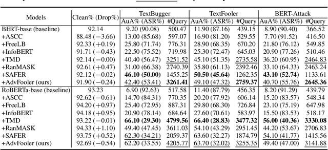 Figure 4 for Fooling the Textual Fooler via Randomizing Latent Representations