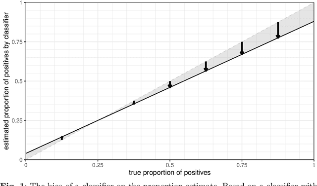 Figure 1 for Continuous Sweep: an improved, binary quantifier