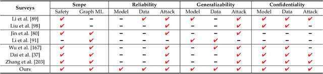 Figure 1 for Safety in Graph Machine Learning: Threats and Safeguards