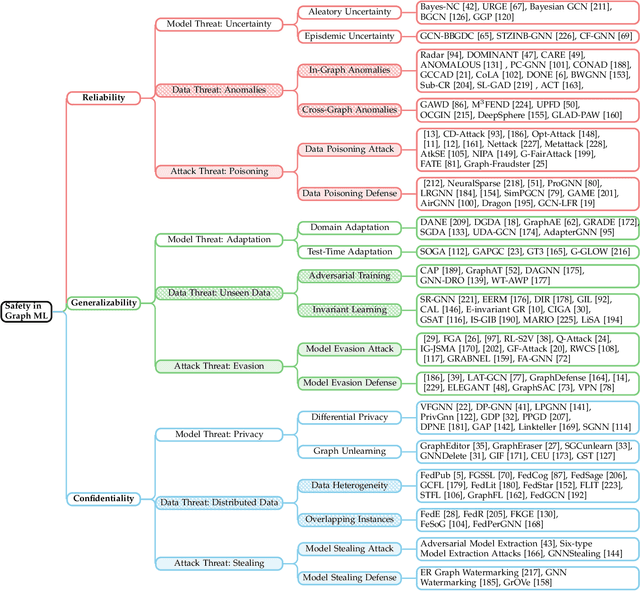 Figure 2 for Safety in Graph Machine Learning: Threats and Safeguards