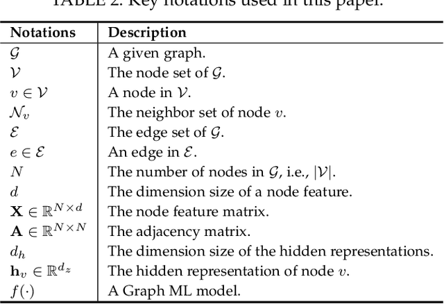 Figure 3 for Safety in Graph Machine Learning: Threats and Safeguards