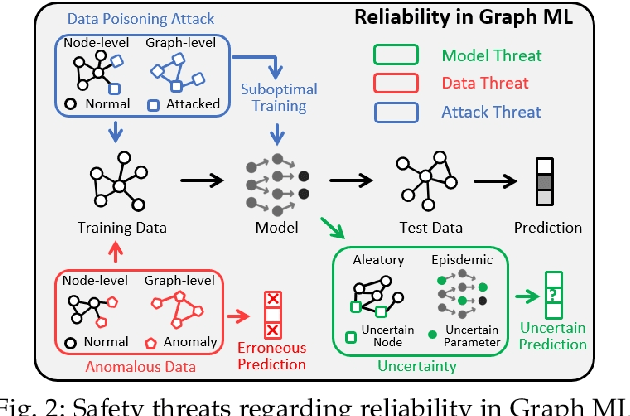 Figure 4 for Safety in Graph Machine Learning: Threats and Safeguards