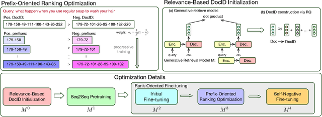 Figure 3 for Scalable and Effective Generative Information Retrieval