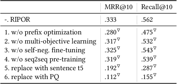 Figure 4 for Scalable and Effective Generative Information Retrieval