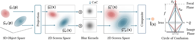 Figure 2 for DOF-GS: Adjustable Depth-of-Field 3D Gaussian Splatting for Refocusing,Defocus Rendering and Blur Removal