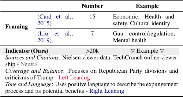 Figure 1 for IndiVec: An Exploration of Leveraging Large Language Models for Media Bias Detection with Fine-Grained Bias Indicators