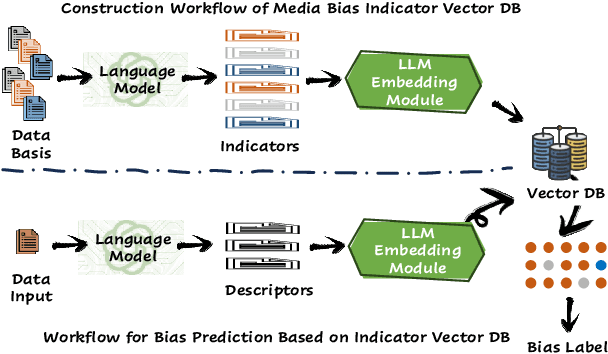 Figure 2 for IndiVec: An Exploration of Leveraging Large Language Models for Media Bias Detection with Fine-Grained Bias Indicators