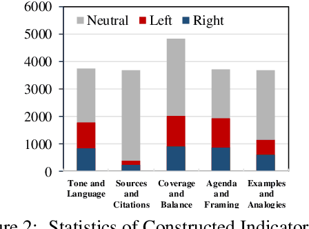 Figure 4 for IndiVec: An Exploration of Leveraging Large Language Models for Media Bias Detection with Fine-Grained Bias Indicators