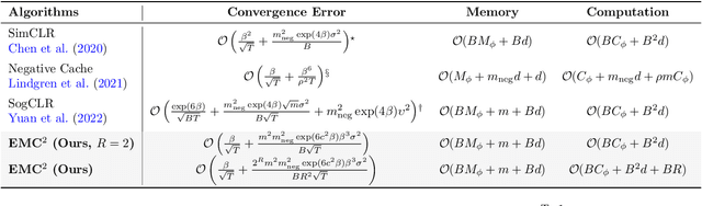 Figure 1 for EMC$^2$: Efficient MCMC Negative Sampling for Contrastive Learning with Global Convergence