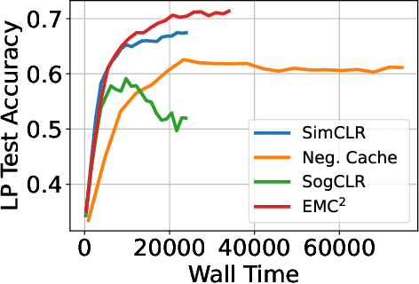 Figure 2 for EMC$^2$: Efficient MCMC Negative Sampling for Contrastive Learning with Global Convergence