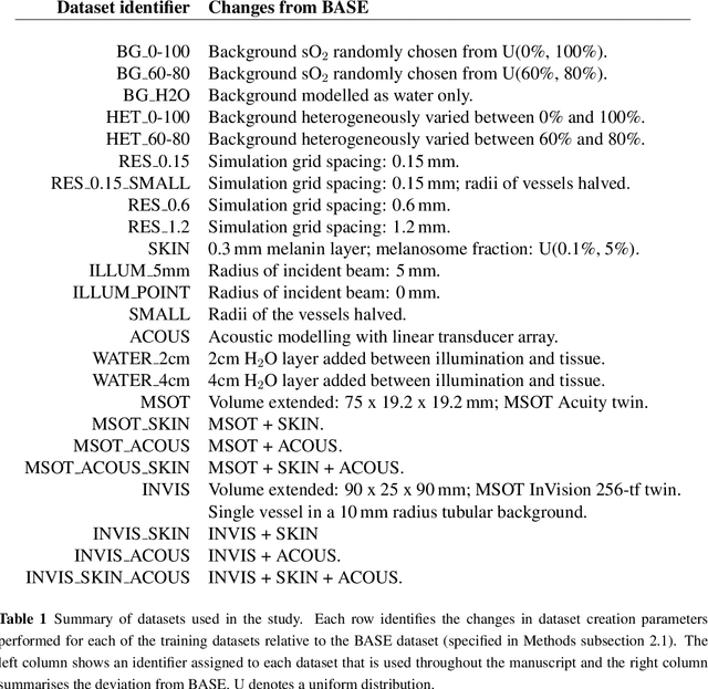 Figure 2 for Distribution-informed and wavelength-flexible data-driven photoacoustic oximetry