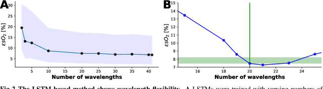 Figure 3 for Distribution-informed and wavelength-flexible data-driven photoacoustic oximetry