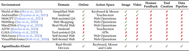 Figure 2 for AgentStudio: A Toolkit for Building General Virtual Agents