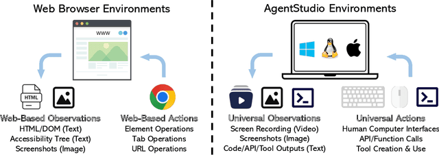 Figure 3 for AgentStudio: A Toolkit for Building General Virtual Agents